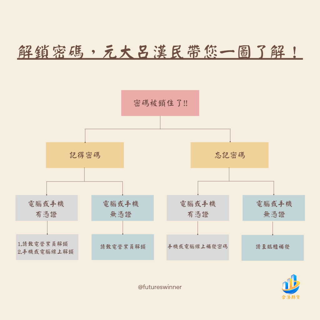 元大密碼解鎖大圖解-futureswinner