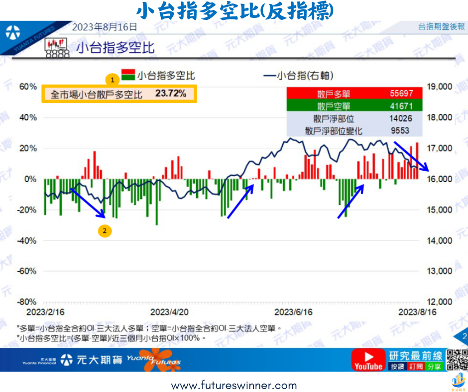 散戶多空比(反指標)-futureswinner.com