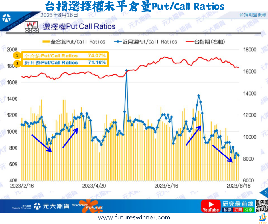 台指選擇權未平倉量Put/Call Ratios-futureswinner.com