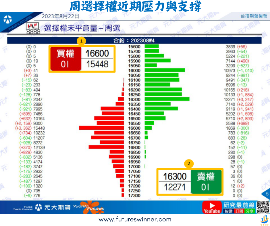 周選擇權近期壓力與支撐-futureswinner.com