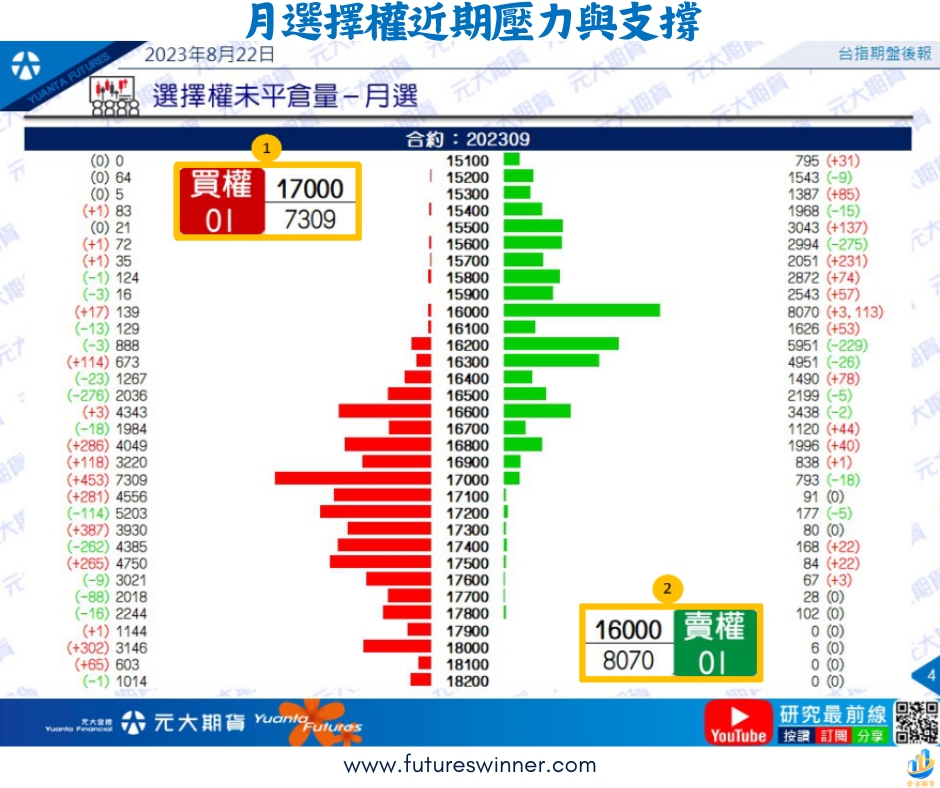 月選擇權近期壓力與支撐-futureswinner.com