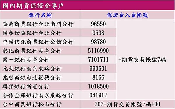 元大期貨國內保證金入金帳號-元大期貨呂漢民