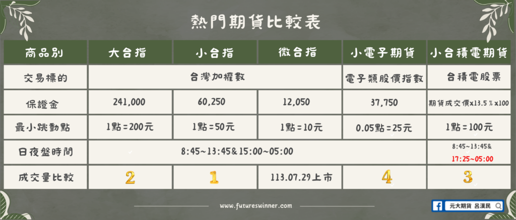 大台/小台/微台/小電子期/小台積電期貨/比較表